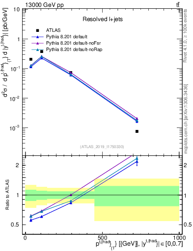 Plot of top.pt in 13000 GeV pp collisions