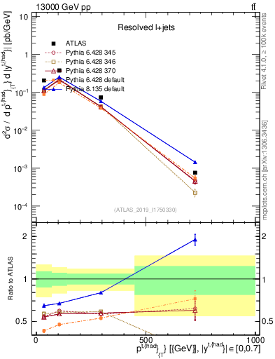 Plot of top.pt in 13000 GeV pp collisions