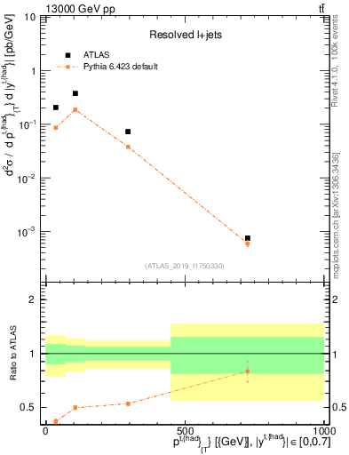 Plot of top.pt in 13000 GeV pp collisions