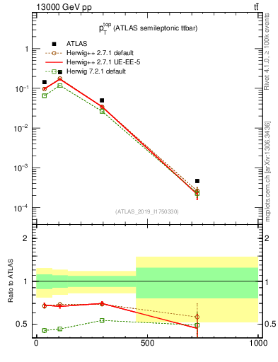 Plot of top.pt in 13000 GeV pp collisions