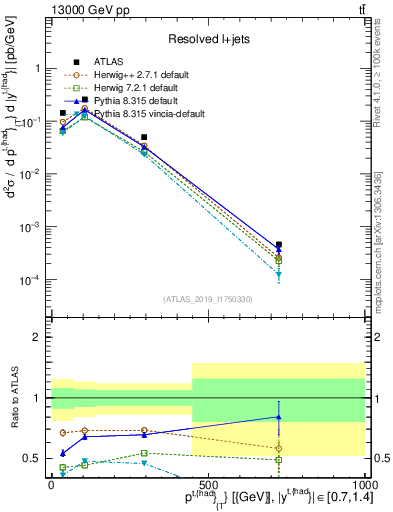 Plot of top.pt in 13000 GeV pp collisions