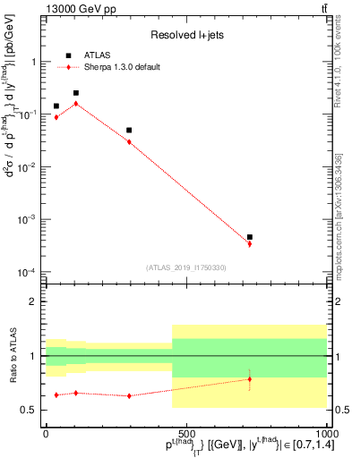 Plot of top.pt in 13000 GeV pp collisions