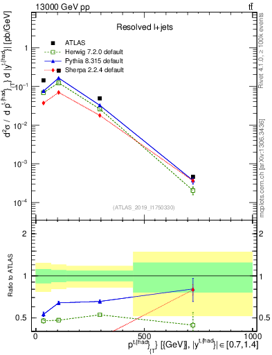 Plot of top.pt in 13000 GeV pp collisions