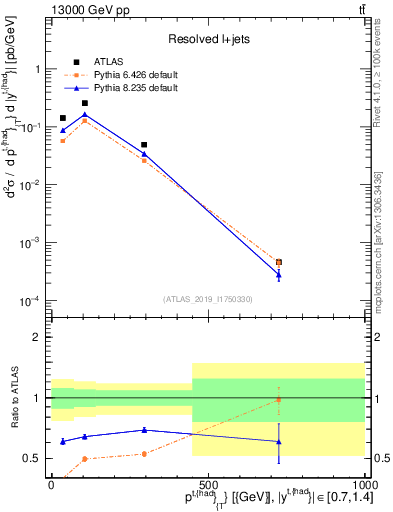 Plot of top.pt in 13000 GeV pp collisions