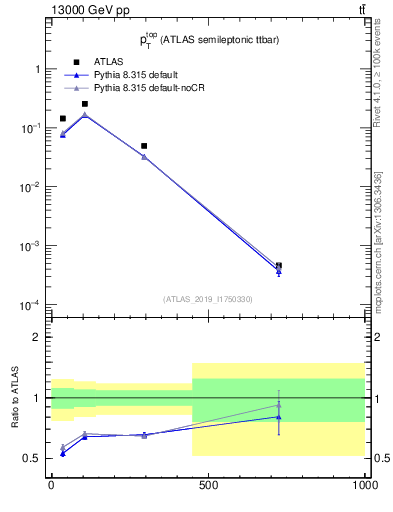 Plot of top.pt in 13000 GeV pp collisions
