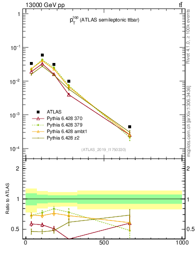 Plot of top.pt in 13000 GeV pp collisions