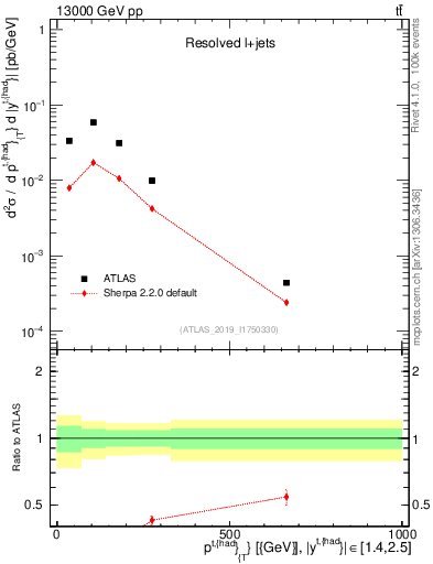 Plot of top.pt in 13000 GeV pp collisions