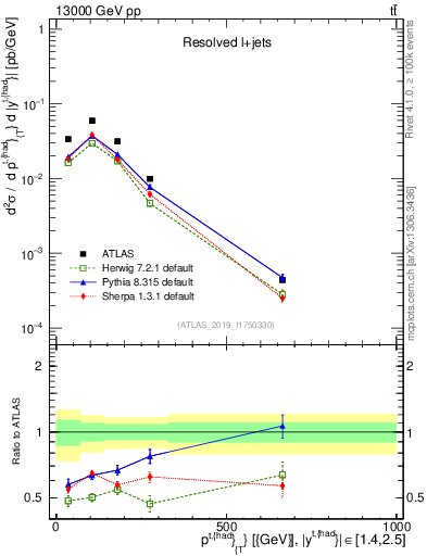Plot of top.pt in 13000 GeV pp collisions