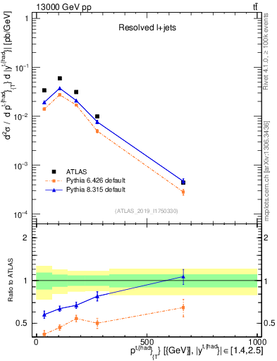 Plot of top.pt in 13000 GeV pp collisions