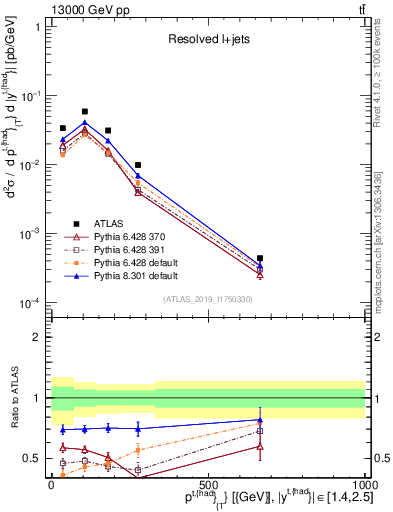 Plot of top.pt in 13000 GeV pp collisions