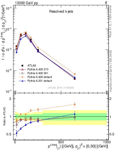 Plot of top.pt in 13000 GeV pp collisions