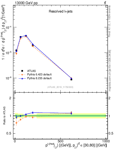 Plot of top.pt in 13000 GeV pp collisions