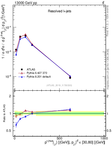 Plot of top.pt in 13000 GeV pp collisions