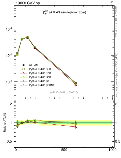 Plot of top.pt in 13000 GeV pp collisions