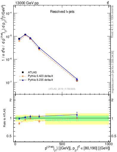 Plot of top.pt in 13000 GeV pp collisions