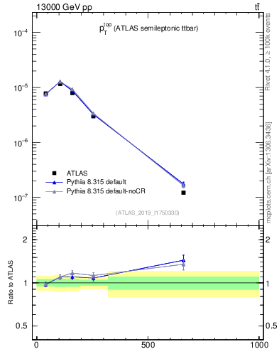 Plot of top.pt in 13000 GeV pp collisions