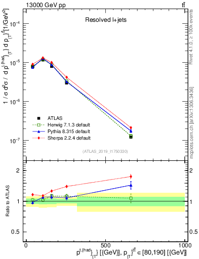Plot of top.pt in 13000 GeV pp collisions