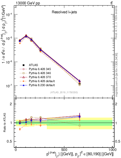 Plot of top.pt in 13000 GeV pp collisions