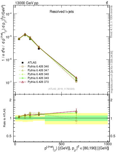 Plot of top.pt in 13000 GeV pp collisions