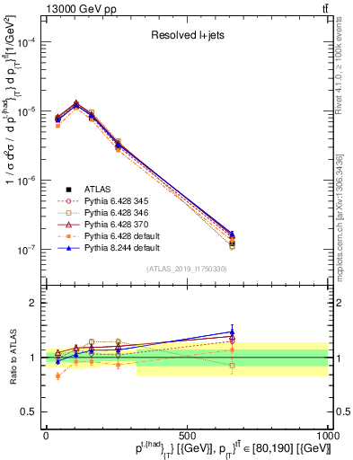 Plot of top.pt in 13000 GeV pp collisions