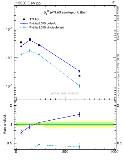 Plot of top.pt in 13000 GeV pp collisions