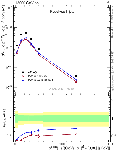 Plot of top.pt in 13000 GeV pp collisions
