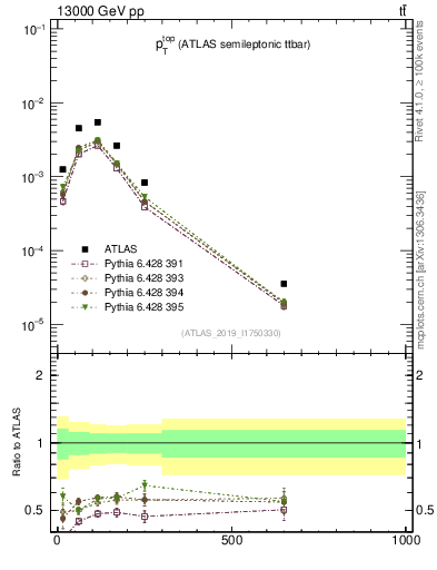 Plot of top.pt in 13000 GeV pp collisions