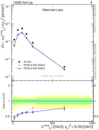 Plot of top.pt in 13000 GeV pp collisions