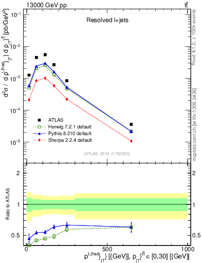 Plot of top.pt in 13000 GeV pp collisions