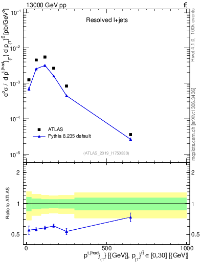 Plot of top.pt in 13000 GeV pp collisions