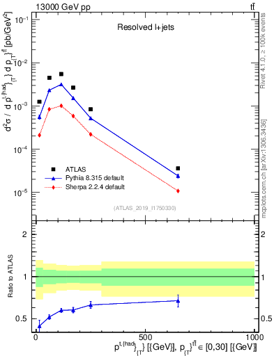 Plot of top.pt in 13000 GeV pp collisions