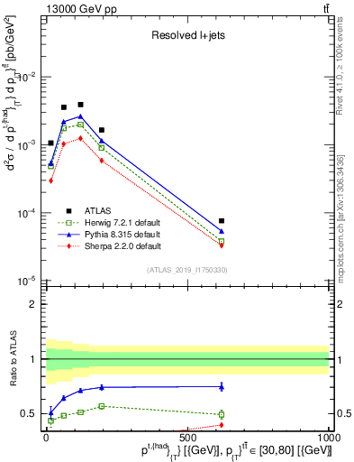 Plot of top.pt in 13000 GeV pp collisions