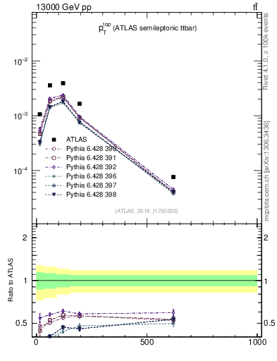 Plot of top.pt in 13000 GeV pp collisions