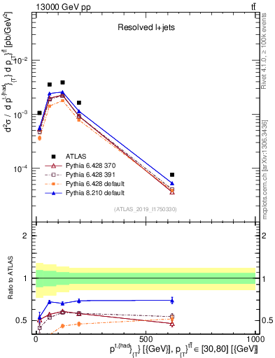 Plot of top.pt in 13000 GeV pp collisions