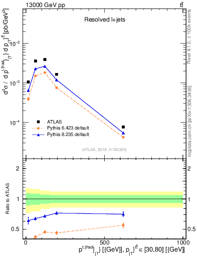 Plot of top.pt in 13000 GeV pp collisions