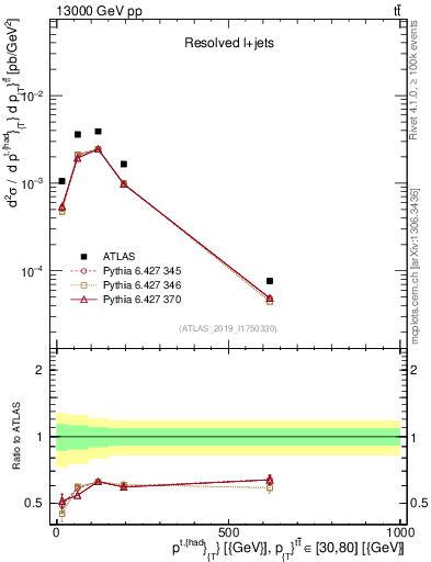 Plot of top.pt in 13000 GeV pp collisions