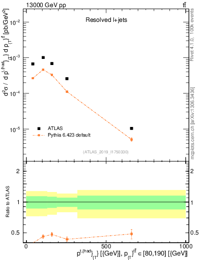 Plot of top.pt in 13000 GeV pp collisions
