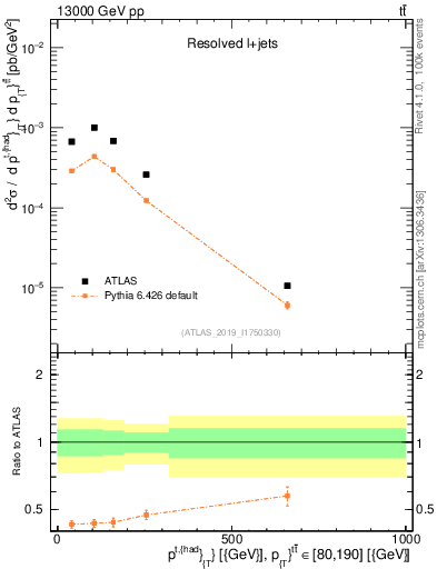 Plot of top.pt in 13000 GeV pp collisions
