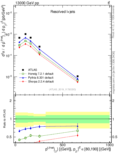 Plot of top.pt in 13000 GeV pp collisions