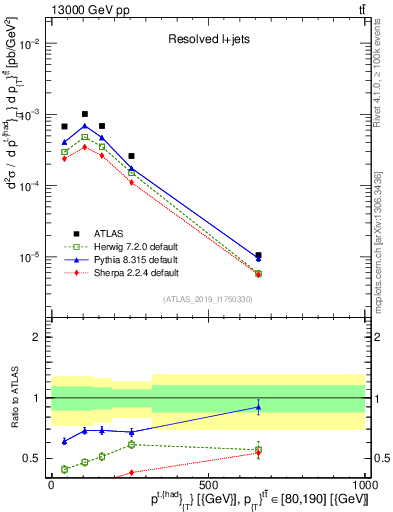 Plot of top.pt in 13000 GeV pp collisions
