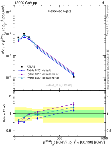 Plot of top.pt in 13000 GeV pp collisions