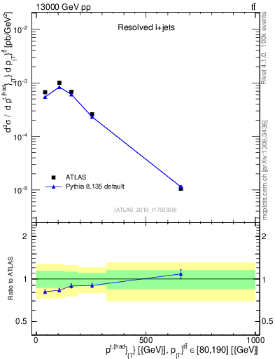 Plot of top.pt in 13000 GeV pp collisions