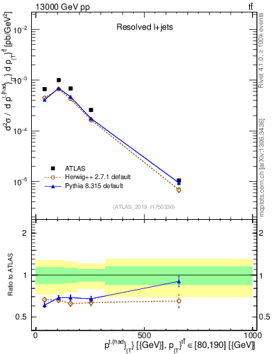 Plot of top.pt in 13000 GeV pp collisions