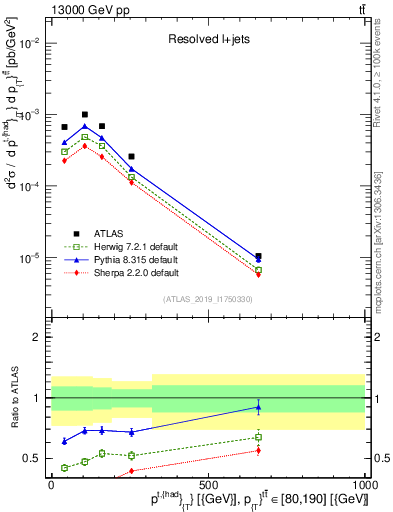 Plot of top.pt in 13000 GeV pp collisions