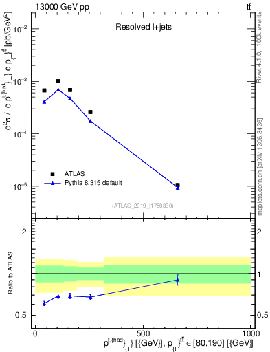 Plot of top.pt in 13000 GeV pp collisions