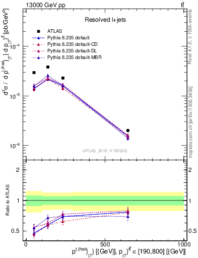 Plot of top.pt in 13000 GeV pp collisions