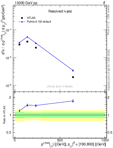 Plot of top.pt in 13000 GeV pp collisions
