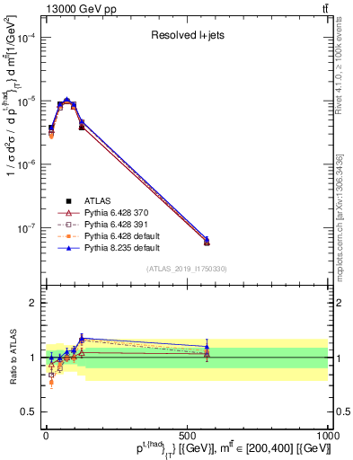 Plot of top.pt in 13000 GeV pp collisions