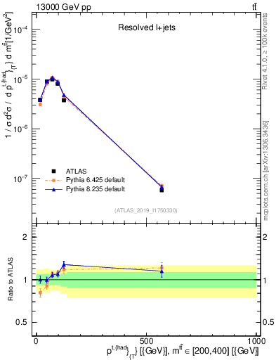 Plot of top.pt in 13000 GeV pp collisions