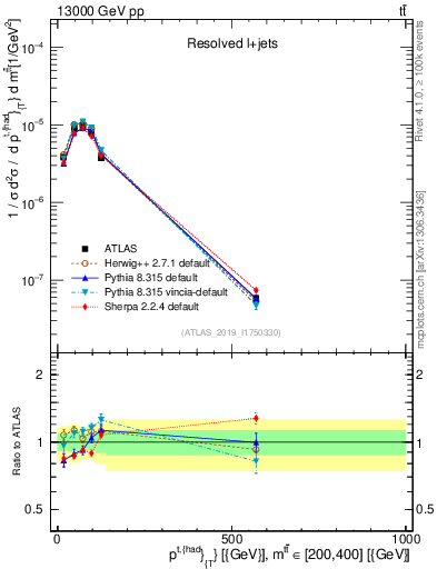 Plot of top.pt in 13000 GeV pp collisions